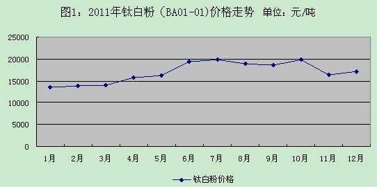 钛白粉价格（钛白粉价格走势）