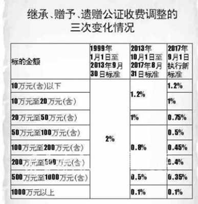 公证费收取标准（遗产公证费收取标准）