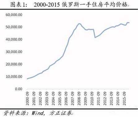 莫斯科房价（莫斯科房价多少钱一平）