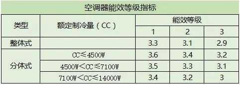 空调能效比（空调能效比等级划分）