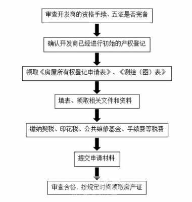 房产证办理流程及费用（一手房房产证办理流程及费用）