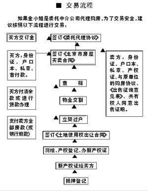 房产证办理流程及费用（一手房房产证办理流程及费用）