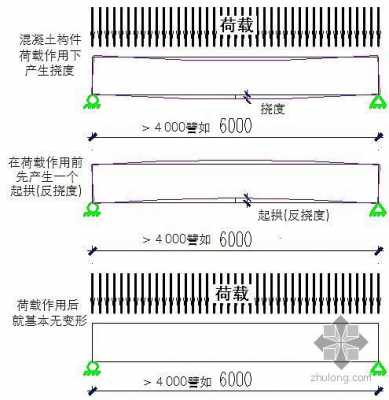 梁跨度（梁跨度的起拱高度）