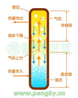 热管原理（太阳能集热管原理）