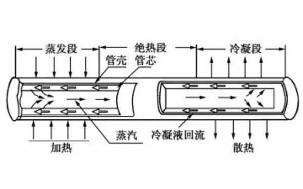 热管原理（太阳能集热管原理）