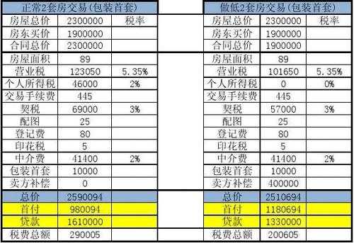 房子契税（房子契税计算器）