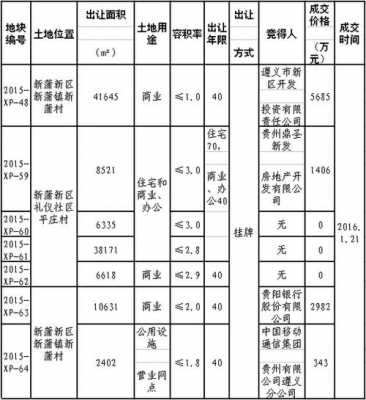 国有土地使用权出让收入（国有土地使用权出让收入征收标准）