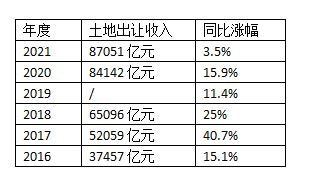 国有土地使用权出让收入（国有土地使用权出让收入征收标准）