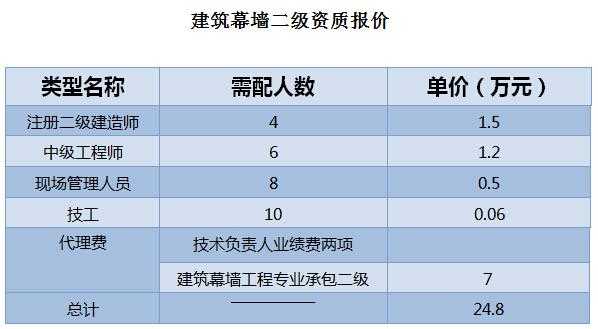 资质办理需要哪些费用（办理资质需要多少钱）