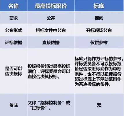 标底是最低价吗（标底价是最高限价吗）