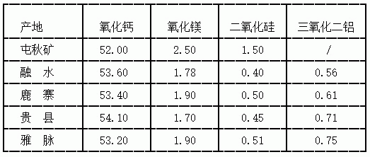 石灰石主要成分（石灰石主要成分含量表）