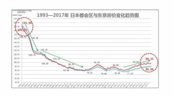 东京房价（东京房价30年走势）