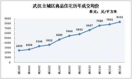 武汉房价走势（武汉房价走势图十年）