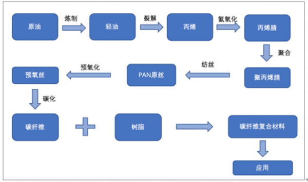 碳碳复合材料（碳碳复合材料生产工艺）