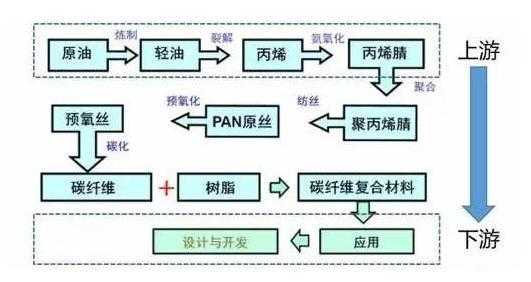 碳碳复合材料（碳碳复合材料生产工艺）