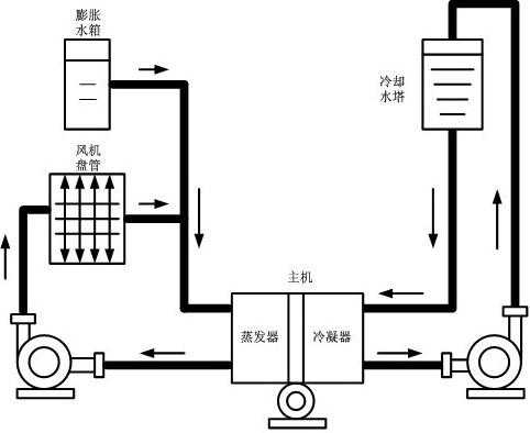 冷冻水系统（冷冻水系统和冷却水系统的区别）