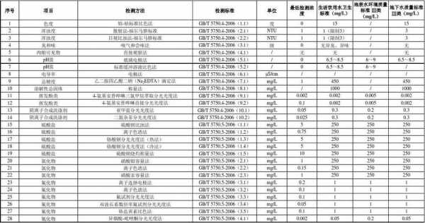 水质检测（水质检测多少为正常）