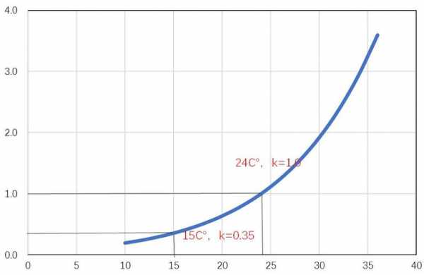 甲醛挥发温度（甲醛挥发温度是19度还是零下19）