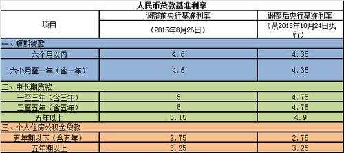 同期贷款利率（同期贷款利率和一年期贷款利率）