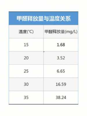 甲醛释放温度（甲醛释放温度是多少）