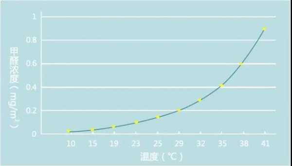 甲醛释放温度（甲醛释放温度是多少）