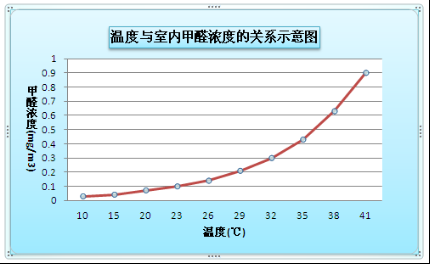 甲醛释放温度（甲醛释放温度是多少）