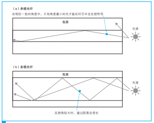 光纤传输距离（多模光纤和单模光纤传输距离）