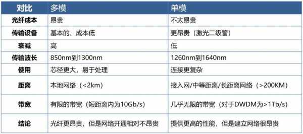 光纤传输距离（多模光纤和单模光纤传输距离）