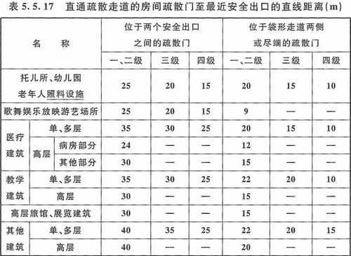 疏散距离（疏散距离是直线距离还是行走距离）