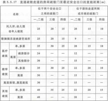 疏散距离（疏散距离是直线距离还是行走距离）