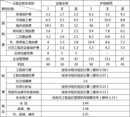 冬雨季施工增加费（冬雨季施工增加费属于措施项目费）