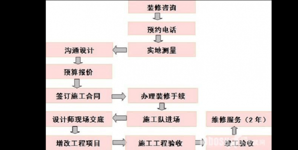 房子装修流程（房子装修流程完美教程）