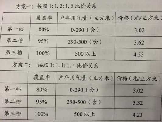 上海天然气价格（上海天然气价格居民）