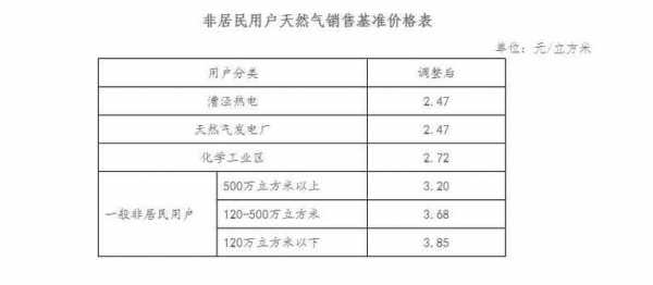 上海天然气价格（上海天然气价格居民）