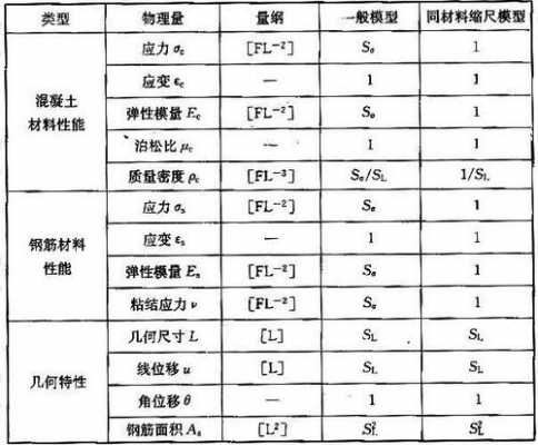 混凝土建筑（混凝土建筑原型试验与缩尺模型试验的说法）