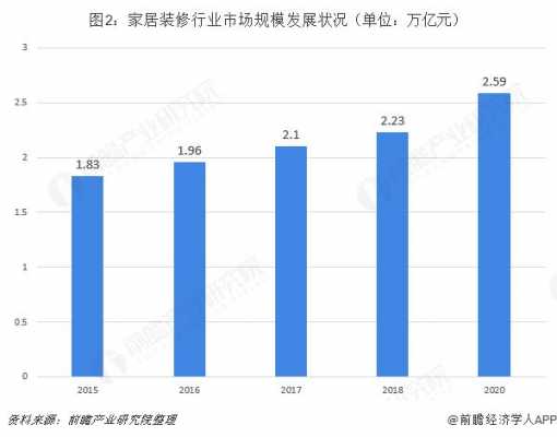 室内装修行业分析（室内装修行业发展前景）