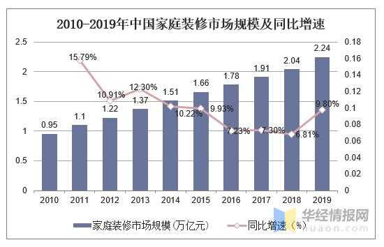 室内装修行业分析（室内装修行业发展前景）