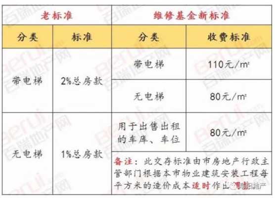 物业维修基金收取标准（商业物业维修基金收取标准）