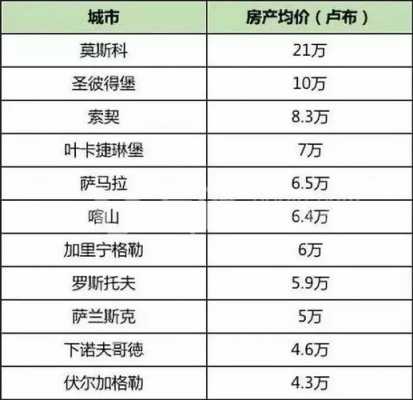 俄罗斯房价（俄罗斯房价贵吗）