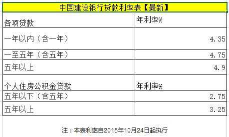 银行信用贷款利率（建设银行信用贷款利率）