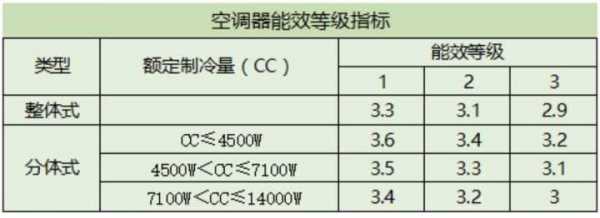 空调三级能耗（空调三级能耗一个小时多少电）