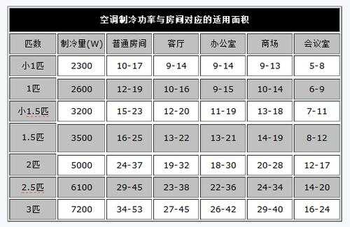 怎么选空调（怎么选空调匹数）