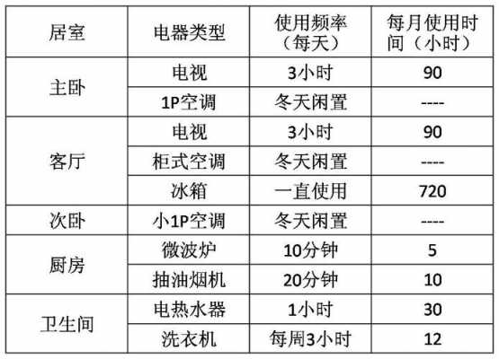 开空调一天多少度电（出租房不开空调一天多少度电）