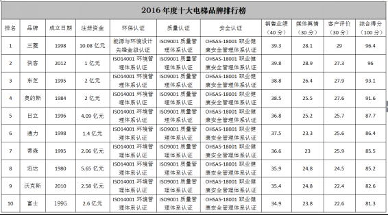 中国电梯（中国电梯十大品牌排行榜）