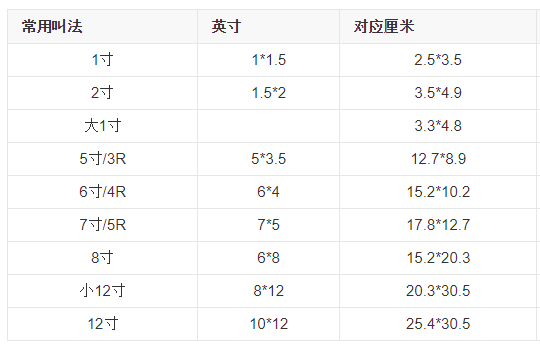 1寸照片比例（1寸照片比例是多少厘米）