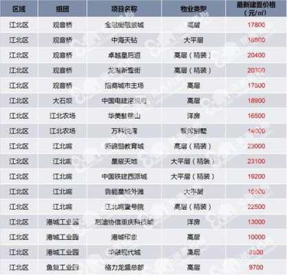 重庆江北区房价（重庆江北区房价2023年最新二手房价）