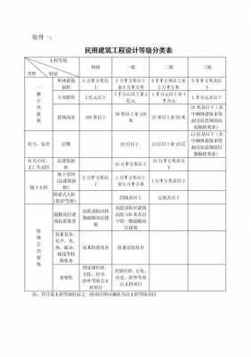 建筑工程等级（建筑工程等级划分规范最新）