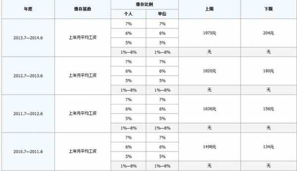 公积金缴存基数（公积金缴存基数是实际工资吗）