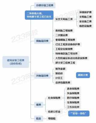 建安费用（建安费用的组成）