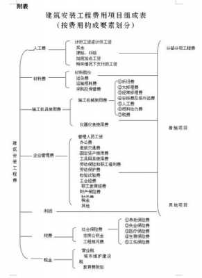 建安费用（建安费用的组成）